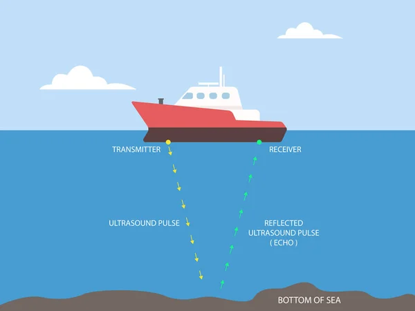 音のナビゲーションと距離 ソナーは音波エコーを反射した 海音響位置 — ストックベクタ