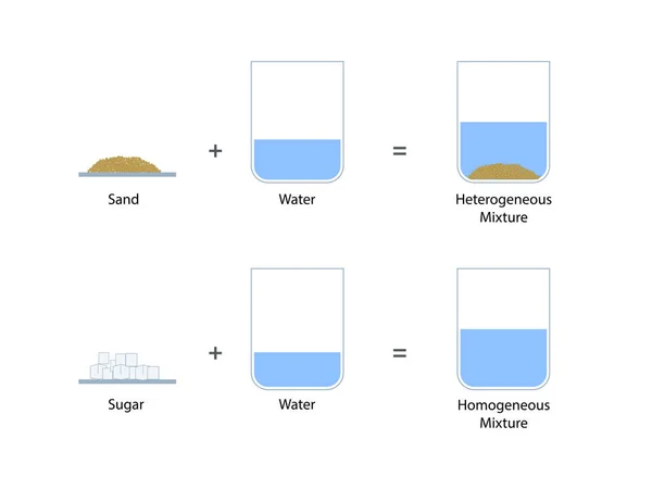 Homogeneous Heterogeneous Mixtures Sugar Solution Sand Depression Water Glass — Stock Vector