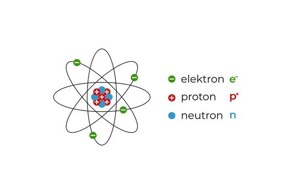 Çekirdek, elektron, nötron, proton ve sembolleriyle atomun çizimi