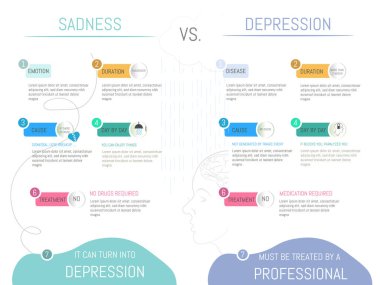 Üzüntü ile depresyonu karşılaştıran bilgi grafiği. 7 farklı nokta ve beyaz arkaplandaki ikonlarının rengi.