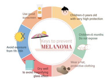 Melanomdan korunmak için anahtarlar. Dikkate alınması gereken farklı noktalar ve beyaz arkaplandaki simgeleriyle dairesel diyagram.