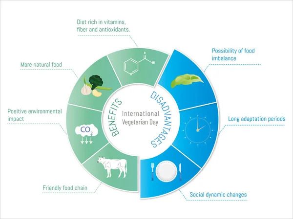 Diagrama Circular Beneficios Desventajas Del Vegetarianismo Tonos Verde Azul Sobre — Vector de stock