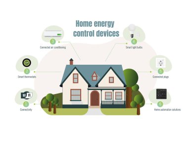 Evdeki tüketimi korumak için ev enerjisi kontrol cihazları. Ev enerjisini verimli hale getirmek için bu cihazlarla çevrili ev..