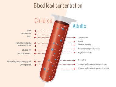 Kan kurşun konsantrasyonu ve semptomları. Kan testi tüpü kan yoğunluğuna ve belirtilere göre bölünür. .