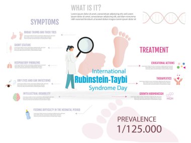 Infographic for the International Rubinstein-Taybi Syndrome Day. The poster shows a doctor holding a magnifying glass on one foot. The poster contains information about the syndrome clipart
