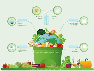 Yiyecek atıklarının ve yiyeceklerin bulunduğu çöp tenekesi gıda atıklarının, gıda israfının farkındalığını simgeliyor..