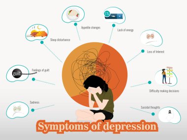 İştah değişiklikleri, enerji eksikliği, üzüntü, karar vermede zorluk ve intihar düşünceleri gibi depresyon belirtilerini gösteren bilgiler.