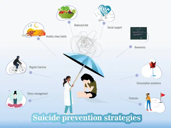 stock vector Infographic showing suicide prevention strategies, including regular exercise, balanced diet, social support, stress management, and healthy sleep habits.