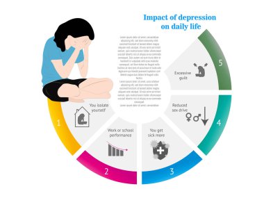 Depresyonun günlük yaşamın çeşitli yönlerini nasıl etkilediğini gösteren bilgiler, izolasyondan azalan iş performansına kadar.