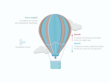 Explanatory diagram on how a hot air balloon navigates, showing the influence of air currents and the mechanisms for ascending and descending. clipart