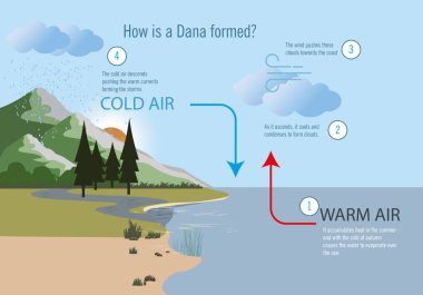 Bir DANA oluşum süreci hakkında, soğuk ve sıcak hava akımlarının fırtınalar oluşturmak için nasıl etkileşim içinde olduğunu detaylandıran açıklayıcı bir bilgi.