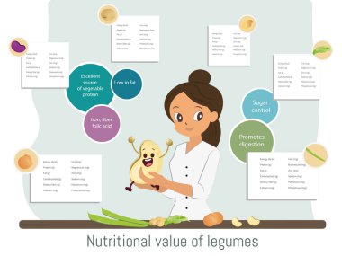 Baklagillerin besin değeri ve faydaları, protein, lif, vitamin ve temel mineraller hakkında eğitici bilgi.