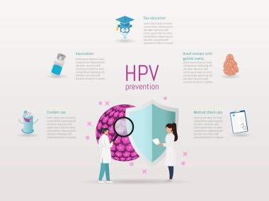 Aşı, sağlık kontrolleri, prezervatif kullanımı, seks eğitimi ve modern grafik tasarımı da dahil olmak üzere insan papillomavirüsünün (HPV) korunması için temel stratejileri sunan illüstrasyon bilgileri.