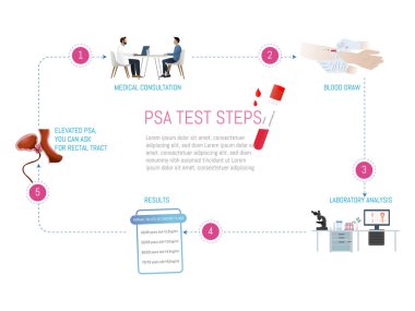 Tıbbi konsültasyon, kan alma, laboratuvar analizi ve sonuçları gösteren Psa test adımları infografiği, prostat kanseri önleme için kullanışlı