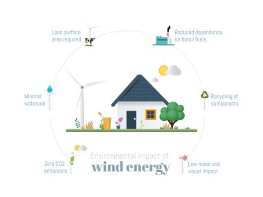 Rüzgar enerjisinin olumlu çevresel etkisini keşfetmek, daha yeşil bir gelecek için sürdürülebilir ve çevre dostu özelliklerini vurgulamak