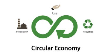 Circular economy production use recycling infinity eco friendly symbol vector clipart