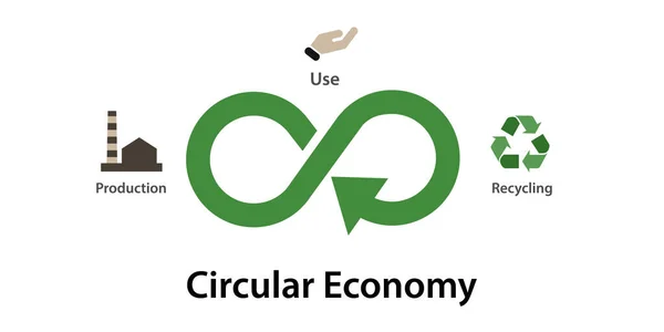 循環型経済生産は無限環境に優しいシンボルベクトルをリサイクルする — ストックベクタ