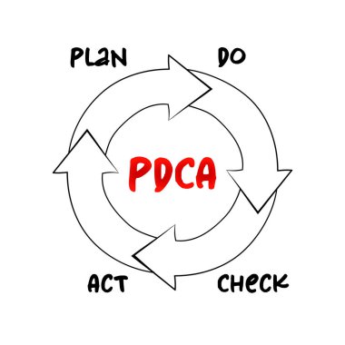 PDCA - Plan Eylem Çizelgesi süreci, sunum ve raporlar için iş kavramı