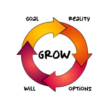 GROW Model mind map process, business concept for presentations and reports clipart
