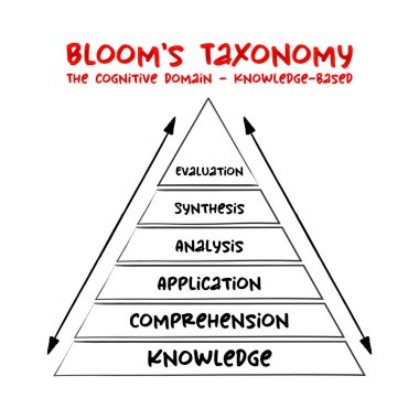 Bloom 'un taksonomisini elde çizilen bilişsel alan (bilgiye dayalı) hiyerarşik model, eğitim öğrenme hedeflerini karmaşıklık ve spesifik düzeylere sınıflandırmak için kullanılır.