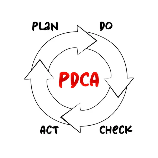 stock vector PDCA - Plan Do Check Act Chart process, business concept for presentations and reports