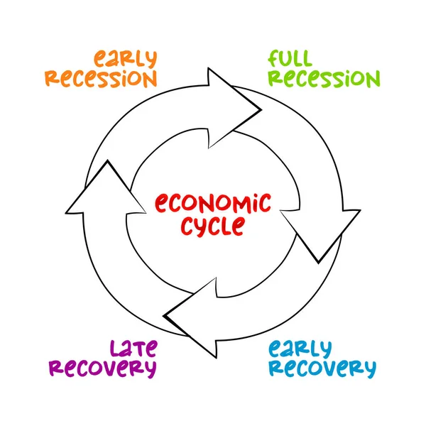 Processus Carte Mentale Cycle Économique Concept Opérationnel Pour Les Présentations — Image vectorielle
