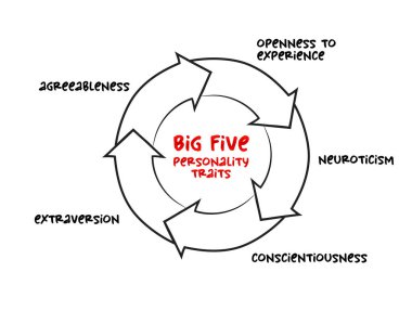 Büyük Beş kişilik özellikleri, önerilen taksonomi zihin haritası süreci, sunum ve raporlar için psikolojik konsept