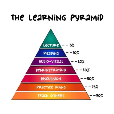 Öğrenme Piramidi - farklı derecelerde tutum, sunum ve raporlarla ilgili popüler öğrenme modelleri ve temsilleri grubu