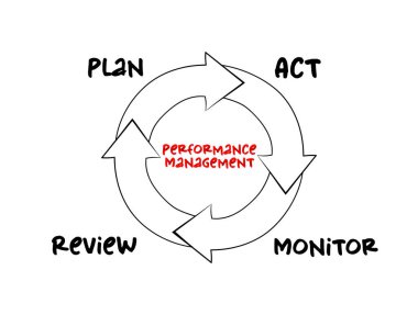 Performance Management diagram mind map process, business concept for presentations and reports clipart