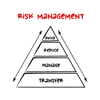 Risk Yönetimi piramit süreci, sunum ve raporlar için iş konsepti