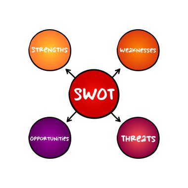 SWOT Analizi kısaltması - bir kişi veya kuruma güçlü yönlerini, zayıflıklarını, fırsatlarını ve tehditlerini, zihin haritası iş kavramlarını tespit etmede yardımcı olmak için kullanılan stratejik yönetim tekniği