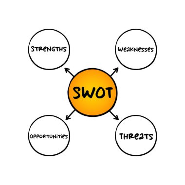 SWOT Analizi kısaltması - bir kişi veya kuruma güçlü yönlerini, zayıflıklarını, fırsatlarını ve tehditlerini, zihin haritası iş kavramlarını tespit etmede yardımcı olmak için kullanılan stratejik yönetim tekniği