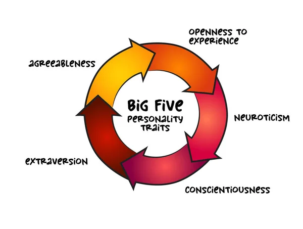 Big Five Persoonlijkheidskenmerken Voorgesteld Taxonomie Mind Map Proces Psychologisch Concept — Stockvector