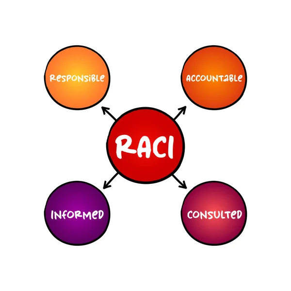 Raci Responsibility Matrix Responsible Accountable Consulted Informed Mind Map Acrónimo — Vector de stock