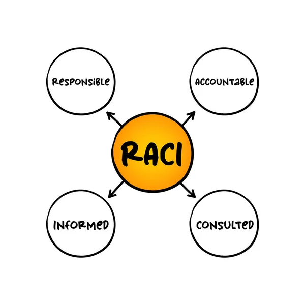 Raci Responsibility Matrix Responsible Accountable Consulted Informed Mind Map Akronym — Stock vektor