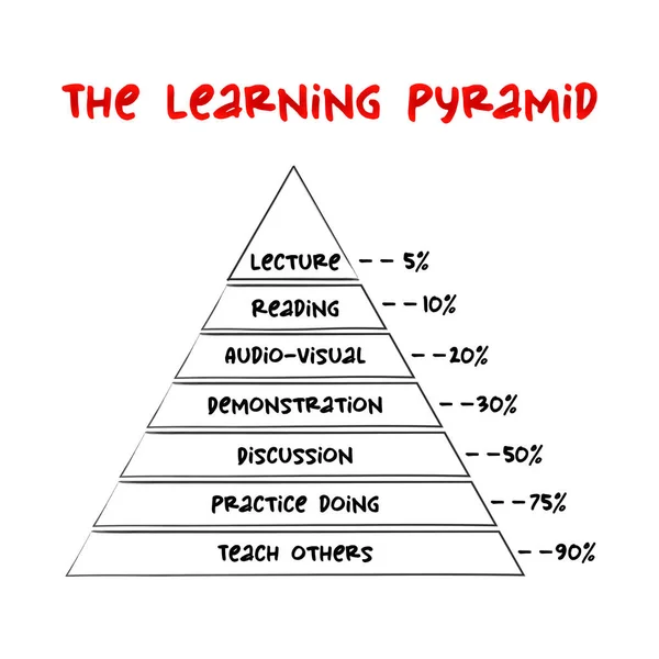 stock vector The Learning Pyramid - group of popular learning models and representations relating different degrees of retention, concept for presentations and reports