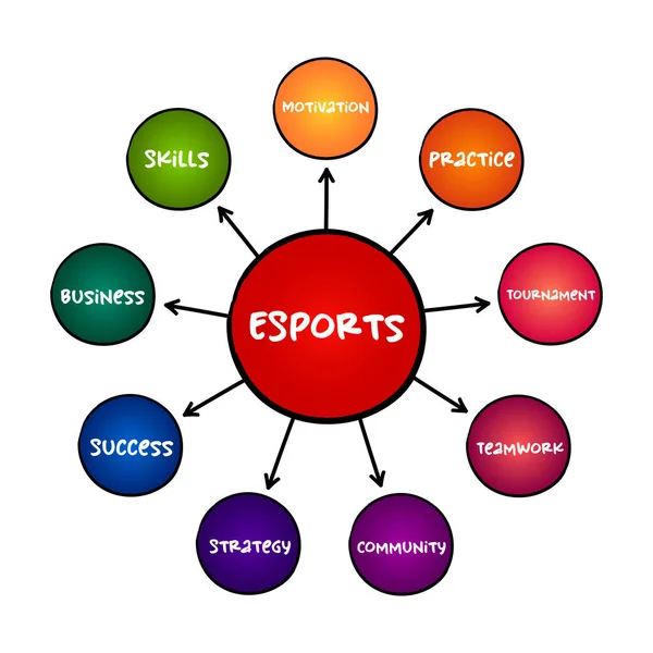 Esports Forma Competição Usando Videogames Conceito Mapa Mental Para Apresentações —  Vetores de Stock