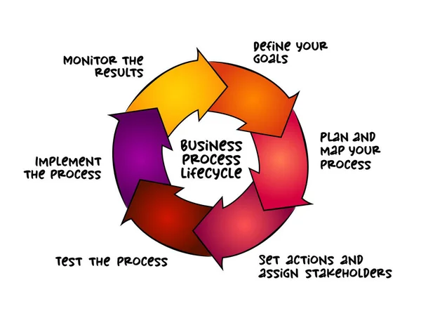 Business Process Levenscyclus Mind Map Business Concept Voor Presentaties Rapporten — Stockvector