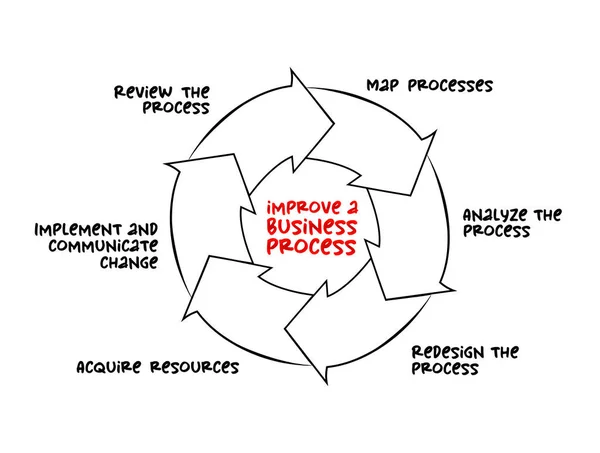 Βελτίωση Ενός Χάρτη Μυαλό Επιχειρηματική Διαδικασία Επιχειρηματική Ιδέα Για Παρουσιάσεις — Διανυσματικό Αρχείο