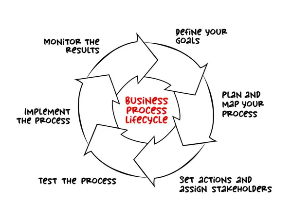 Üzleti Folyamat Életciklus Térkép Üzleti Koncepció Prezentációkhoz Jelentésekhez — Stock Vector