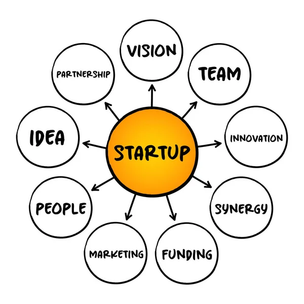 Startup Bedrijf Project Van Een Ondernemer Een Schaalbaar Businessmodel Mind — Stockvector
