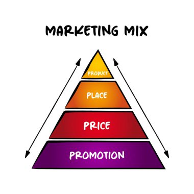 4P pazarlama karışımı - şirketler için temel model, firmanın hedef pazardaki pazarlama hedeflerini takip etmek için kullandığı pazarlama araçları seti, sunumlar ve raporlar için zihin haritası konsepti