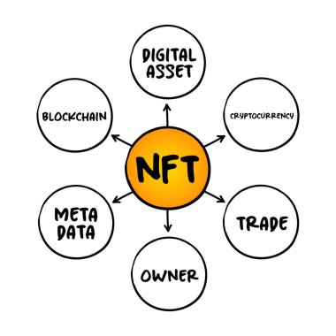 NFT karşılanamaz simge - sunumlar ve raporlar için zihin haritası teknolojisi kısaltması olan engelleme zinciri üzerinde depolanan eşsiz ve değiştirilemez veri birimi