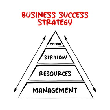 İş Başarı Stratejisi Piramidi - belirsizlik koşulları, sunum ve raporlar için zihin haritası kavramı altında hedeflere ulaşmayı amaçlayan genel plan