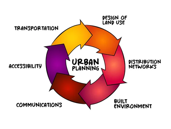 Urbanismus Proces Který Zaměřen Rozvoj Návrh Využití Území Zastavěného Prostředí — Stockový vektor