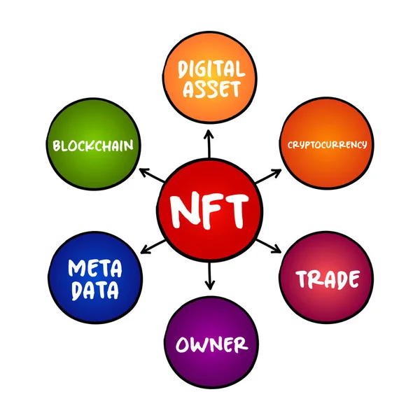 NFT karşılanamaz simge - sunumlar ve raporlar için zihin haritası teknolojisi kısaltması olan engelleme zinciri üzerinde depolanan eşsiz ve değiştirilemez veri birimi