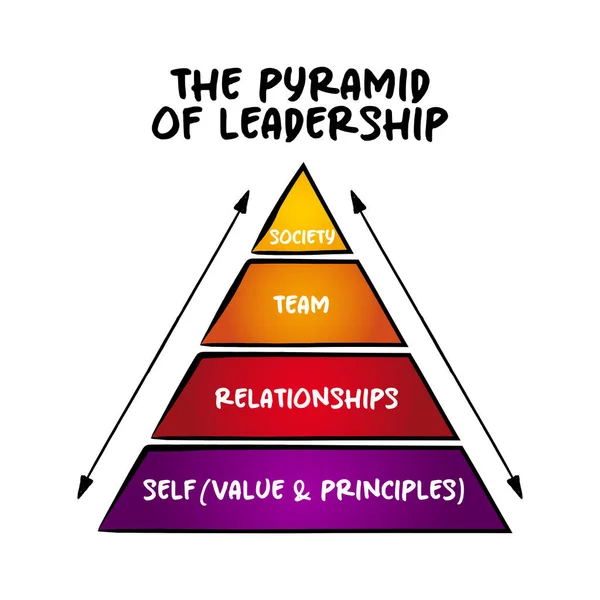 Mappa Mentale Della Piramide Della Leadership Concetto Business Presentazioni Report — Vettoriale Stock