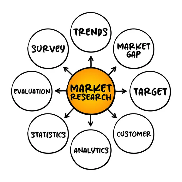 Estudo Mercado Mapa Mental Fluxograma Conceito Negócio Para Apresentações Relatórios —  Vetores de Stock