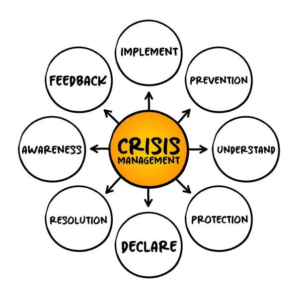 危机管理 一个组织处理可能损害该组织或其利益攸关方的具有破坏性和意想不到的事件的过程 思维图概念背景 — 图库矢量图片