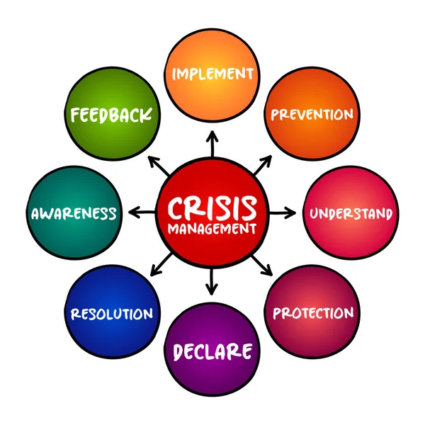 危机管理 一个组织处理可能损害该组织或其利益攸关方的具有破坏性和意想不到的事件的过程 思维图概念背景 — 图库矢量图片